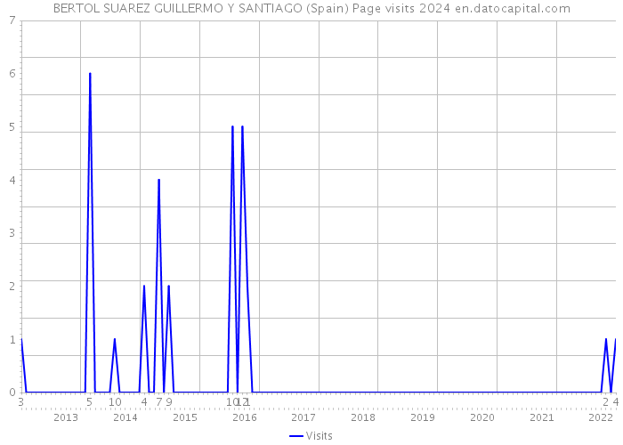 BERTOL SUAREZ GUILLERMO Y SANTIAGO (Spain) Page visits 2024 