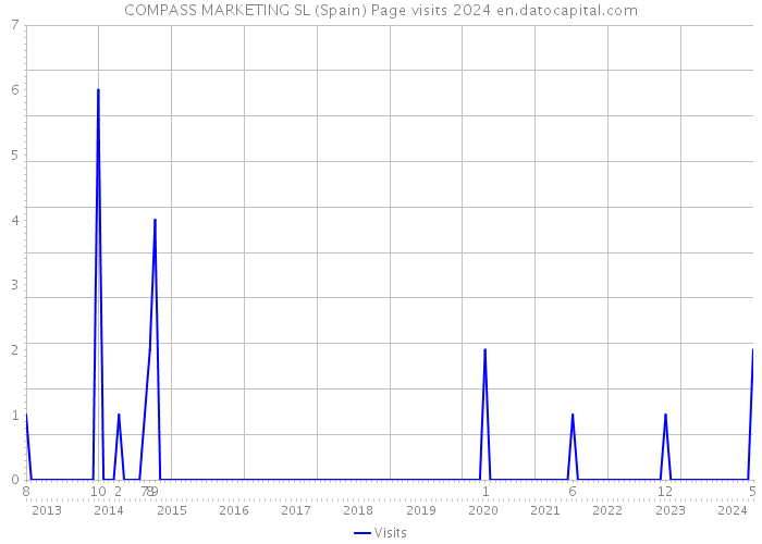COMPASS MARKETING SL (Spain) Page visits 2024 