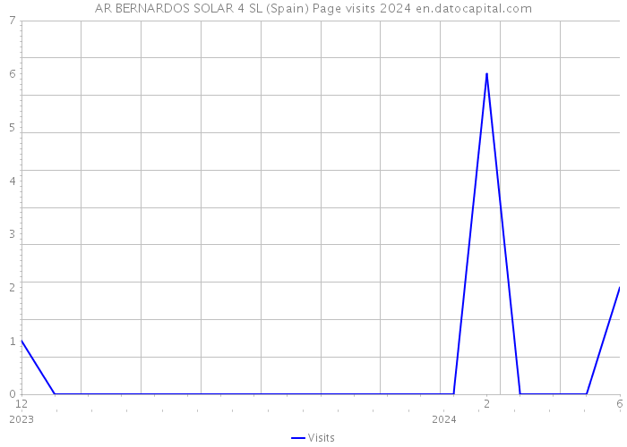 AR BERNARDOS SOLAR 4 SL (Spain) Page visits 2024 