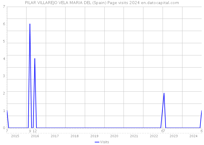 PILAR VILLAREJO VELA MARIA DEL (Spain) Page visits 2024 