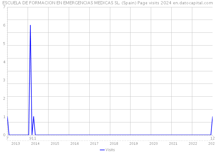 ESCUELA DE FORMACION EN EMERGENCIAS MEDICAS SL. (Spain) Page visits 2024 