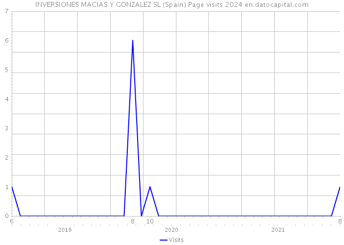 INVERSIONES MACIAS Y GONZALEZ SL (Spain) Page visits 2024 