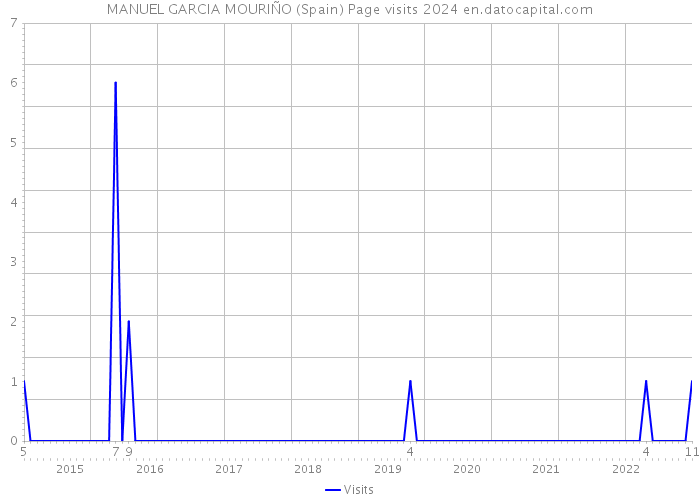 MANUEL GARCIA MOURIÑO (Spain) Page visits 2024 