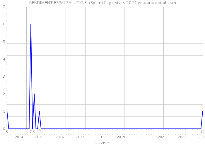 RENDIMENT ESPAI SALUT C.B. (Spain) Page visits 2024 