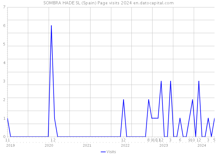 SOMBRA HADE SL (Spain) Page visits 2024 