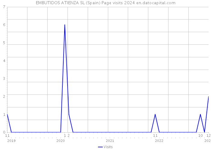 EMBUTIDOS ATIENZA SL (Spain) Page visits 2024 