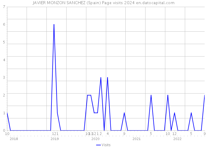 JAVIER MONZON SANCHEZ (Spain) Page visits 2024 