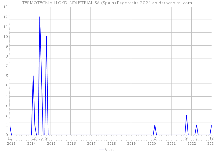 TERMOTECNIA LLOYD INDUSTRIAL SA (Spain) Page visits 2024 