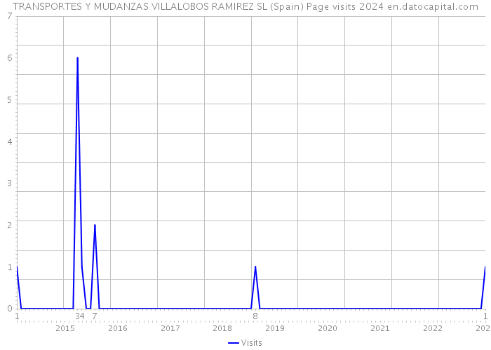 TRANSPORTES Y MUDANZAS VILLALOBOS RAMIREZ SL (Spain) Page visits 2024 