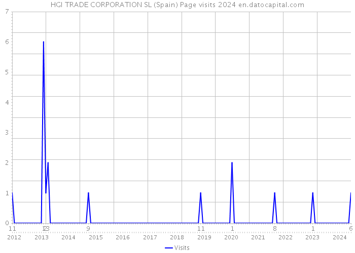 HGI TRADE CORPORATION SL (Spain) Page visits 2024 