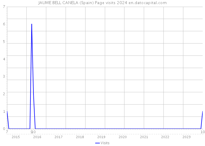 JAUME BELL CANELA (Spain) Page visits 2024 