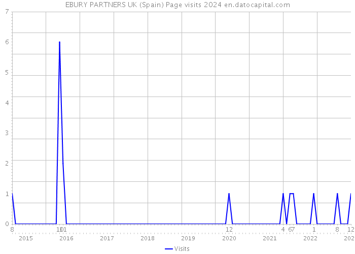 EBURY PARTNERS UK (Spain) Page visits 2024 