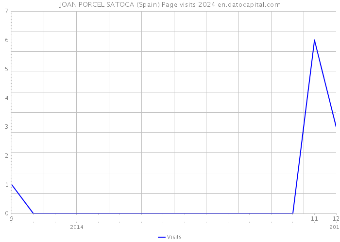 JOAN PORCEL SATOCA (Spain) Page visits 2024 