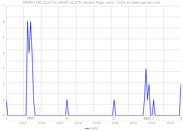 PEDRO NICOLAS ALOMAR OLSON (Spain) Page visits 2024 