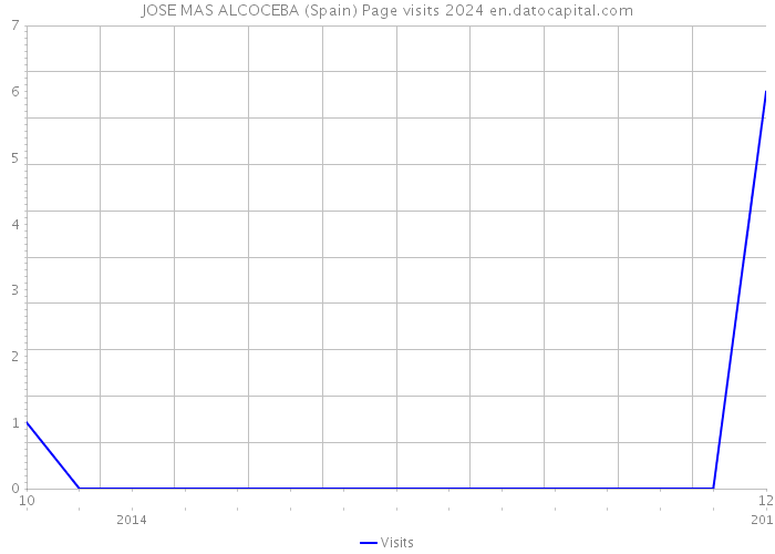 JOSE MAS ALCOCEBA (Spain) Page visits 2024 