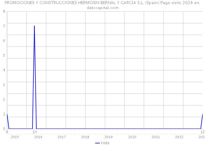 PROMOCIONES Y CONSTRUCCIONES HERMOSIN BERNAL Y GARCIA S.L. (Spain) Page visits 2024 