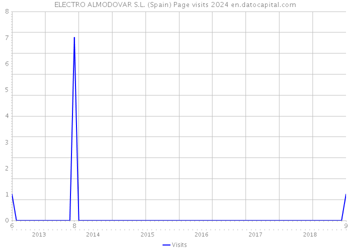 ELECTRO ALMODOVAR S.L. (Spain) Page visits 2024 