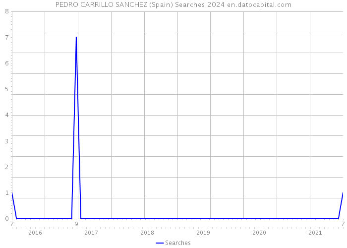 PEDRO CARRILLO SANCHEZ (Spain) Searches 2024 