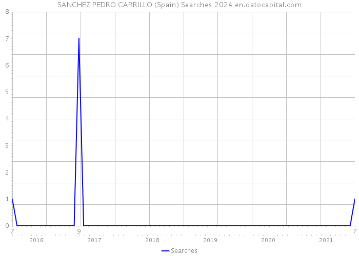 SANCHEZ PEDRO CARRILLO (Spain) Searches 2024 