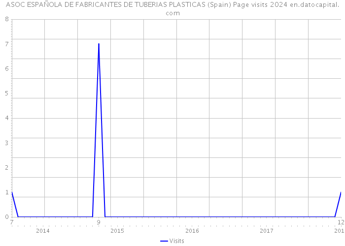 ASOC ESPAÑOLA DE FABRICANTES DE TUBERIAS PLASTICAS (Spain) Page visits 2024 