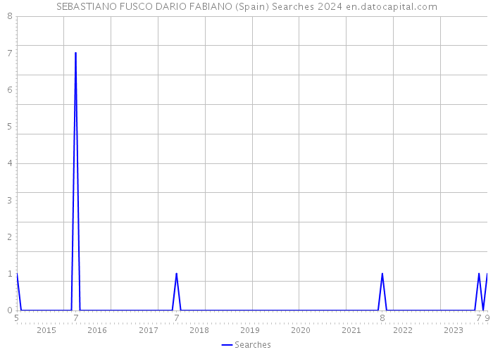 SEBASTIANO FUSCO DARIO FABIANO (Spain) Searches 2024 