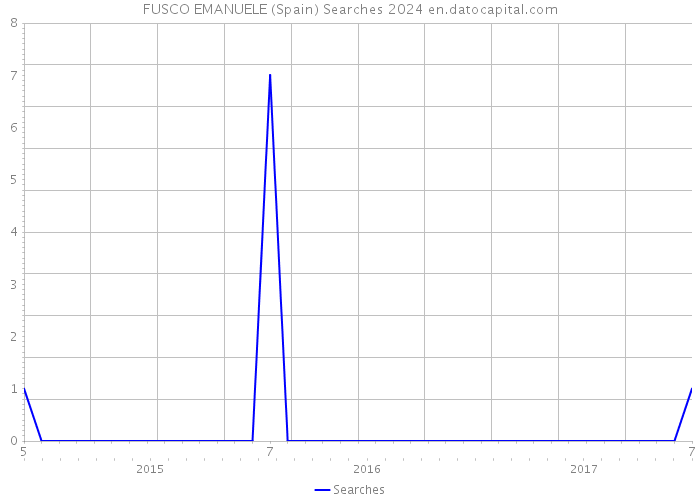 FUSCO EMANUELE (Spain) Searches 2024 