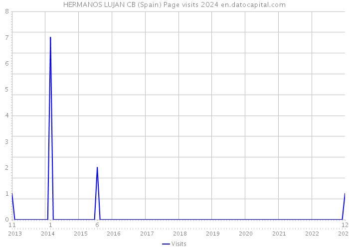 HERMANOS LUJAN CB (Spain) Page visits 2024 