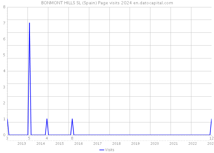 BONMONT HILLS SL (Spain) Page visits 2024 