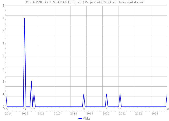 BORJA PRIETO BUSTAMANTE (Spain) Page visits 2024 