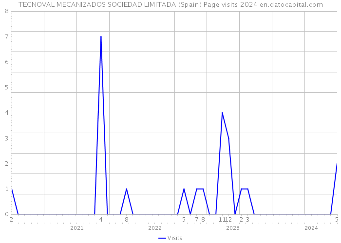 TECNOVAL MECANIZADOS SOCIEDAD LIMITADA (Spain) Page visits 2024 