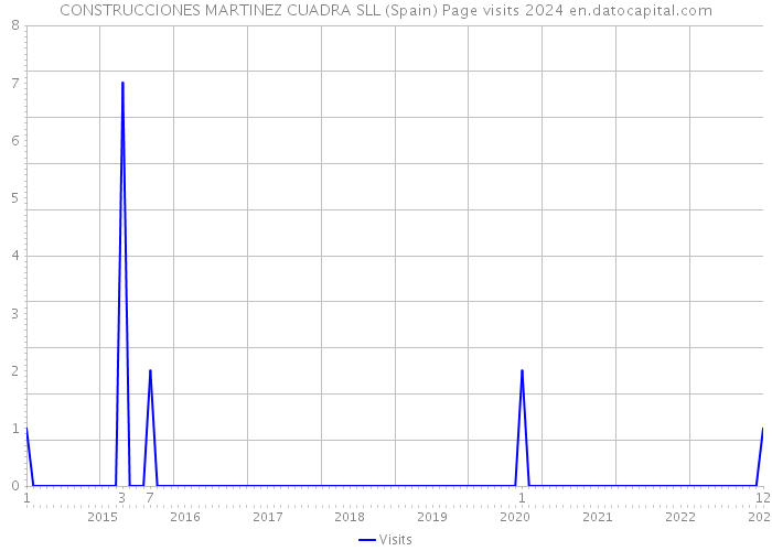 CONSTRUCCIONES MARTINEZ CUADRA SLL (Spain) Page visits 2024 
