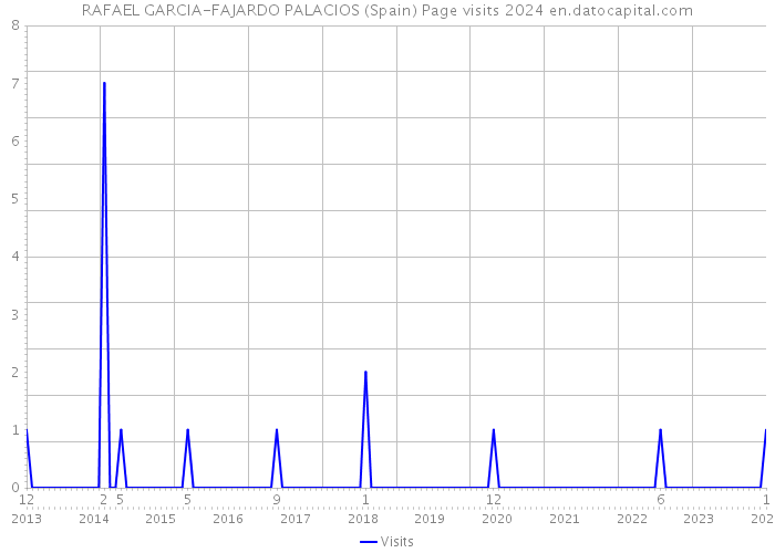 RAFAEL GARCIA-FAJARDO PALACIOS (Spain) Page visits 2024 