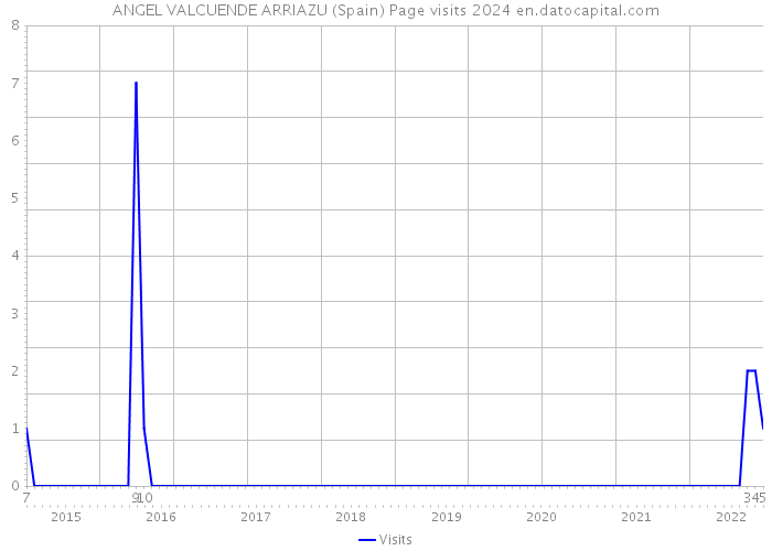 ANGEL VALCUENDE ARRIAZU (Spain) Page visits 2024 