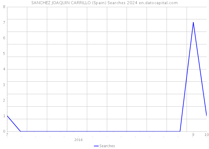 SANCHEZ JOAQUIN CARRILLO (Spain) Searches 2024 