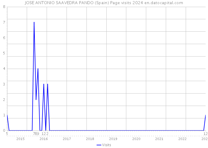 JOSE ANTONIO SAAVEDRA PANDO (Spain) Page visits 2024 