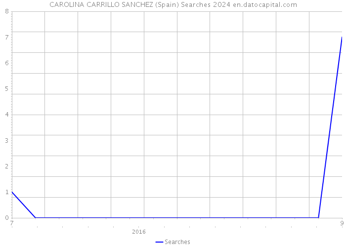 CAROLINA CARRILLO SANCHEZ (Spain) Searches 2024 