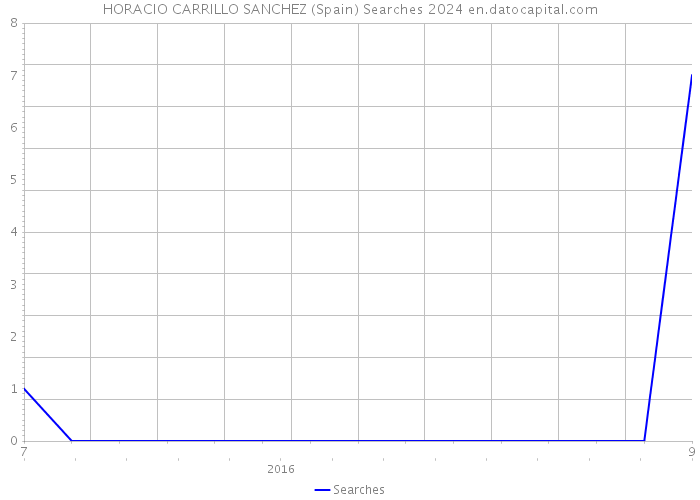 HORACIO CARRILLO SANCHEZ (Spain) Searches 2024 