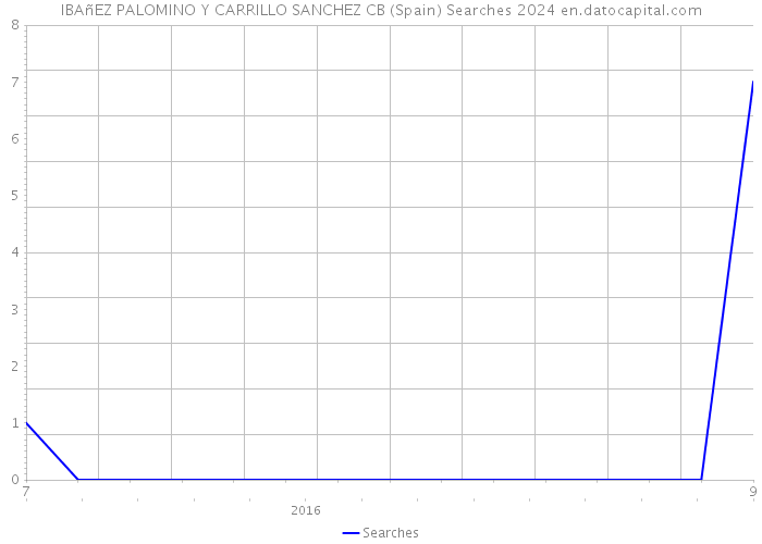 IBAñEZ PALOMINO Y CARRILLO SANCHEZ CB (Spain) Searches 2024 