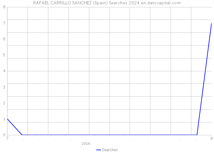 RAFAEL CARRILLO SANCHEZ (Spain) Searches 2024 