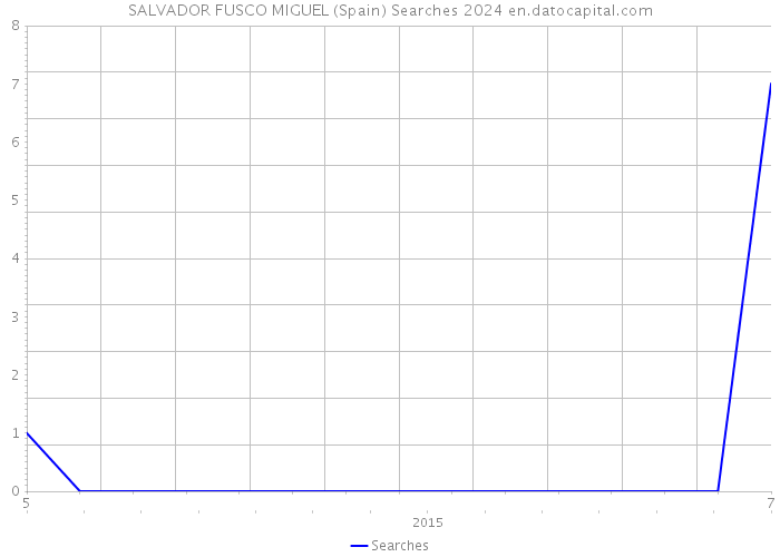 SALVADOR FUSCO MIGUEL (Spain) Searches 2024 
