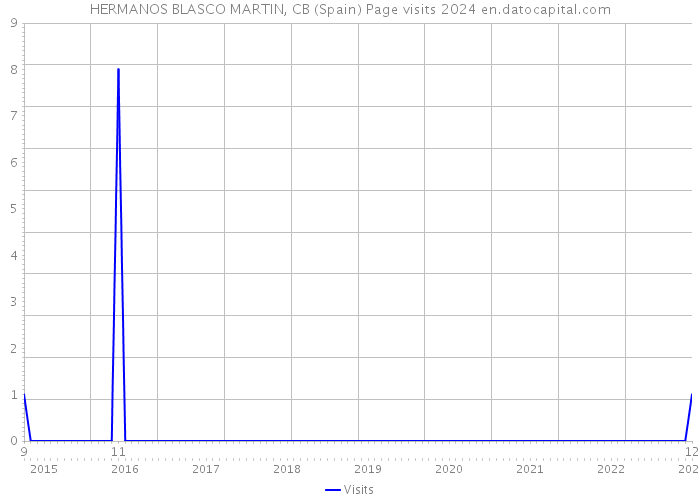HERMANOS BLASCO MARTIN, CB (Spain) Page visits 2024 