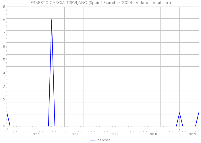 ERNESTO GARCIA TREVIJANO (Spain) Searches 2024 