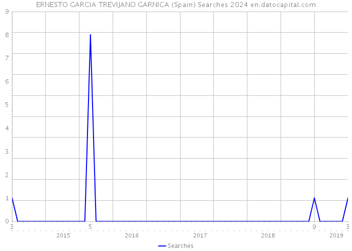 ERNESTO GARCIA TREVIJANO GARNICA (Spain) Searches 2024 