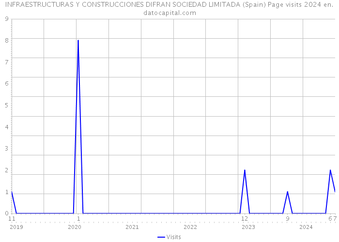 INFRAESTRUCTURAS Y CONSTRUCCIONES DIFRAN SOCIEDAD LIMITADA (Spain) Page visits 2024 