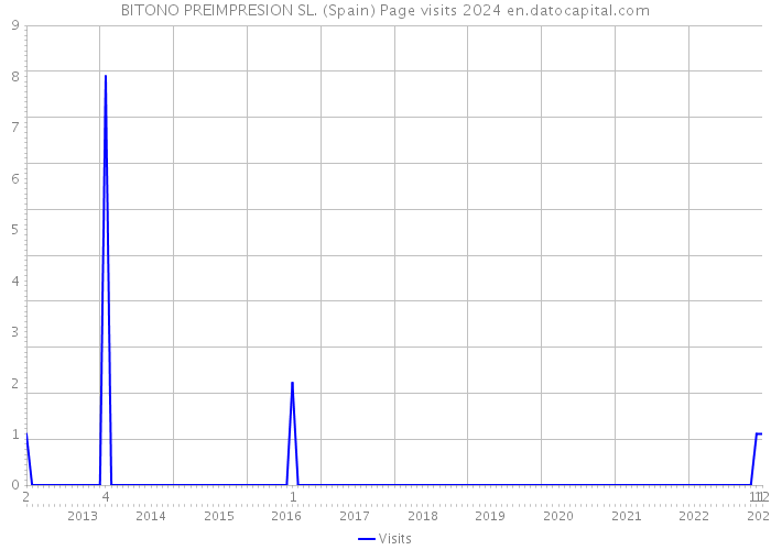 BITONO PREIMPRESION SL. (Spain) Page visits 2024 