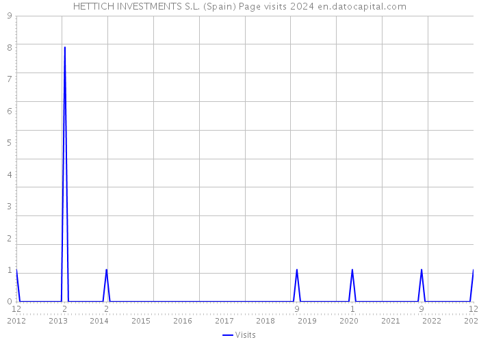 HETTICH INVESTMENTS S.L. (Spain) Page visits 2024 