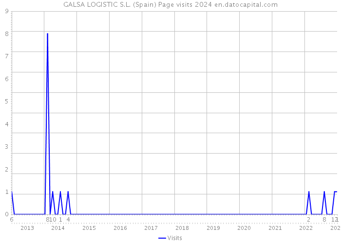 GALSA LOGISTIC S.L. (Spain) Page visits 2024 