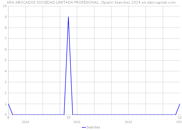 ARA ABOGADOS SOCIEDAD LIMITADA PROFESIONAL. (Spain) Searches 2024 
