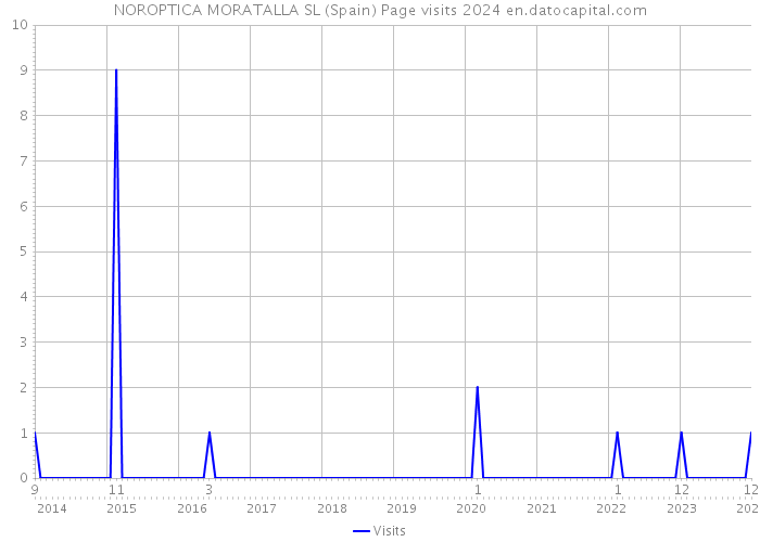 NOROPTICA MORATALLA SL (Spain) Page visits 2024 