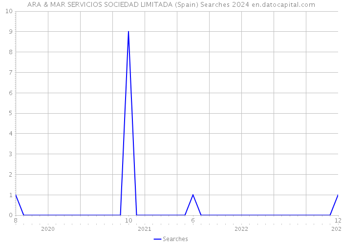 ARA & MAR SERVICIOS SOCIEDAD LIMITADA (Spain) Searches 2024 